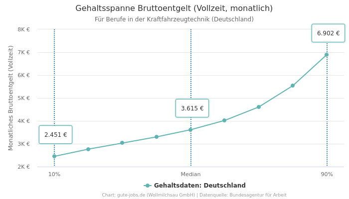 Gehaltsspanne Bruttoentgelt | Für Berufe in der Kraftfahrzeugtechnik | Bundesland Deutschland