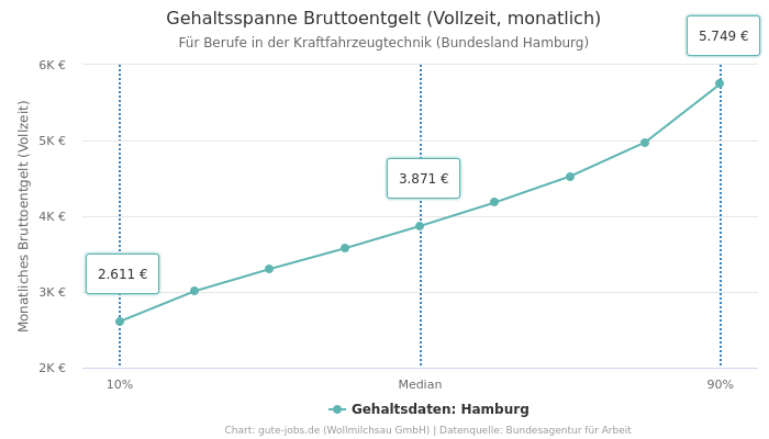 Gehaltsspanne Bruttoentgelt | Für Berufe in der Kraftfahrzeugtechnik | Bundesland Hamburg