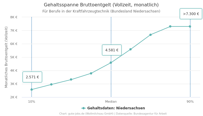 Gehaltsspanne Bruttoentgelt | Für Berufe in der Kraftfahrzeugtechnik | Bundesland Niedersachsen