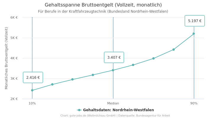 Gehaltsspanne Bruttoentgelt | Für Berufe in der Kraftfahrzeugtechnik | Bundesland Nordrhein-Westfalen
