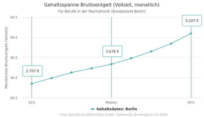 Gehaltsspanne Bruttoentgelt | Für Berufe in der Mechatronik | Bundesland Berlin