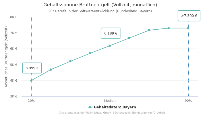 Gehaltsspanne Bruttoentgelt | Für Berufe in der Softwareentwicklung | Bundesland Bayern