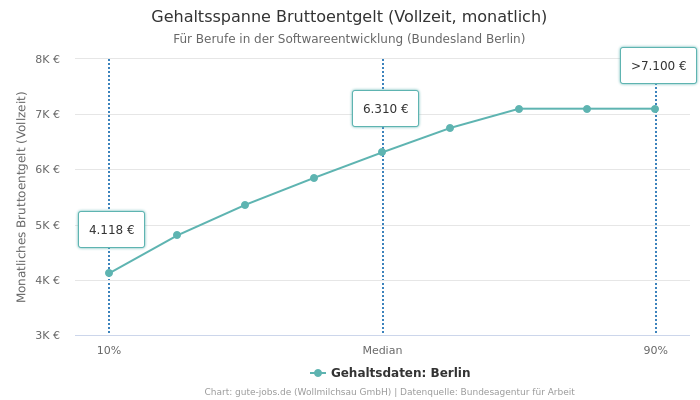 Gehaltsspanne Bruttoentgelt | Für Berufe in der Softwareentwicklung | Bundesland Berlin