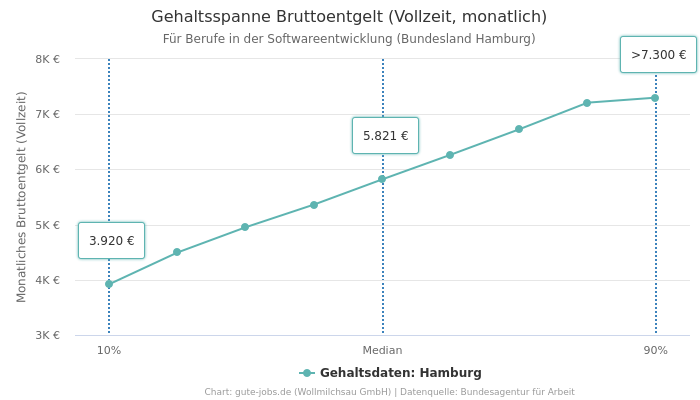 Gehaltsspanne Bruttoentgelt | Für Berufe in der Softwareentwicklung | Bundesland Hamburg