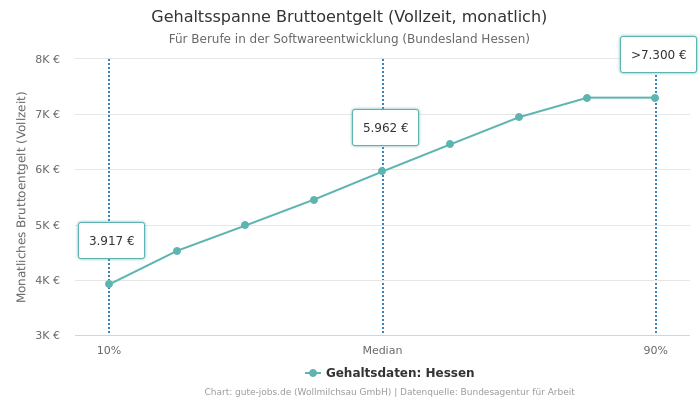Gehaltsspanne Bruttoentgelt | Für Berufe in der Softwareentwicklung | Bundesland Hessen