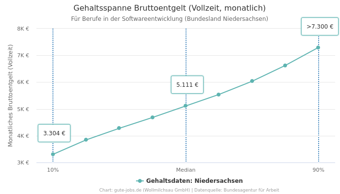 Gehaltsspanne Bruttoentgelt | Für Berufe in der Softwareentwicklung | Bundesland Niedersachsen