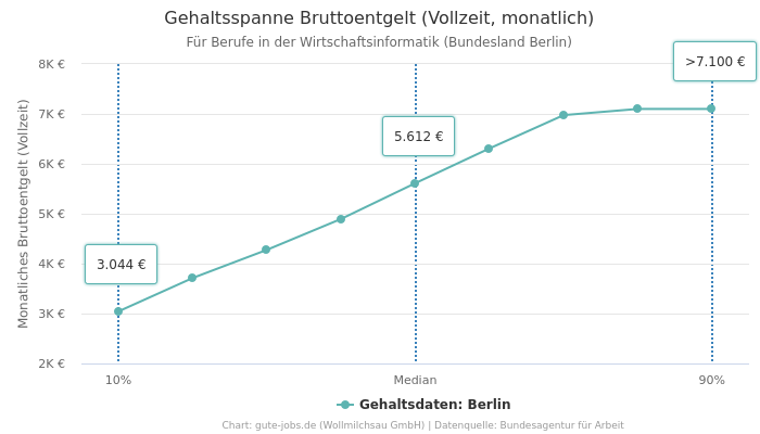 Gehaltsspanne Bruttoentgelt | Für Berufe in der Wirtschaftsinformatik | Bundesland Berlin