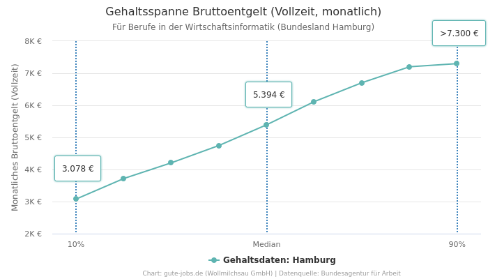 Gehaltsspanne Bruttoentgelt | Für Berufe in der Wirtschaftsinformatik | Bundesland Hamburg