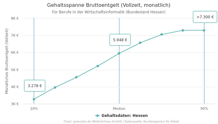 Gehaltsspanne Bruttoentgelt | Für Berufe in der Wirtschaftsinformatik | Bundesland Hessen