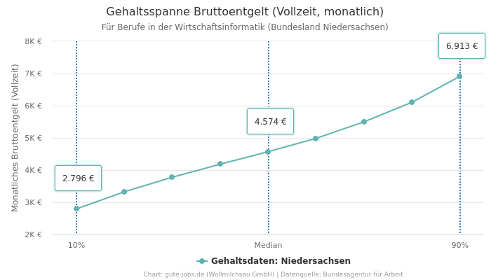 Gehaltsspanne Bruttoentgelt | Für Berufe in der Wirtschaftsinformatik | Bundesland Niedersachsen
