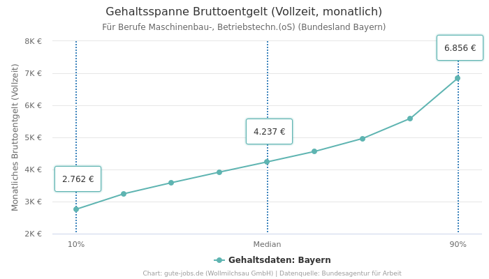 Gehaltsspanne Bruttoentgelt | Für Berufe Maschinenbau-, Betriebstechn.(oS) | Bundesland Bayern