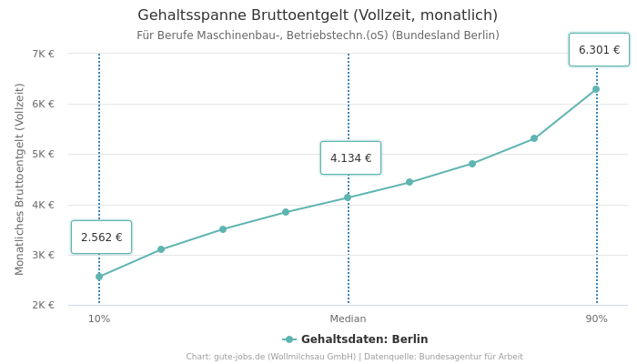 Gehaltsspanne Bruttoentgelt | Für Berufe Maschinenbau-, Betriebstechn.(oS) | Bundesland Berlin