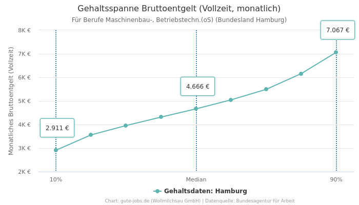 Gehaltsspanne Bruttoentgelt | Für Berufe Maschinenbau-, Betriebstechn.(oS) | Bundesland Hamburg