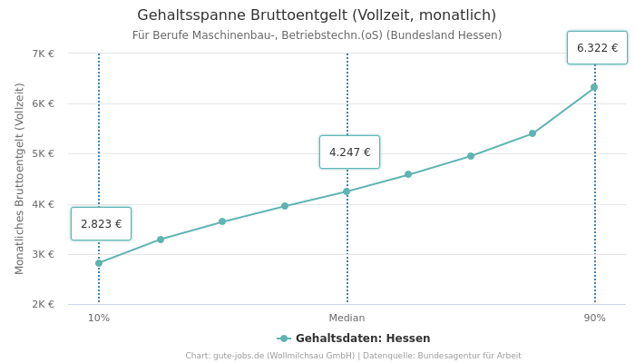 Gehaltsspanne Bruttoentgelt | Für Berufe Maschinenbau-, Betriebstechn.(oS) | Bundesland Hessen