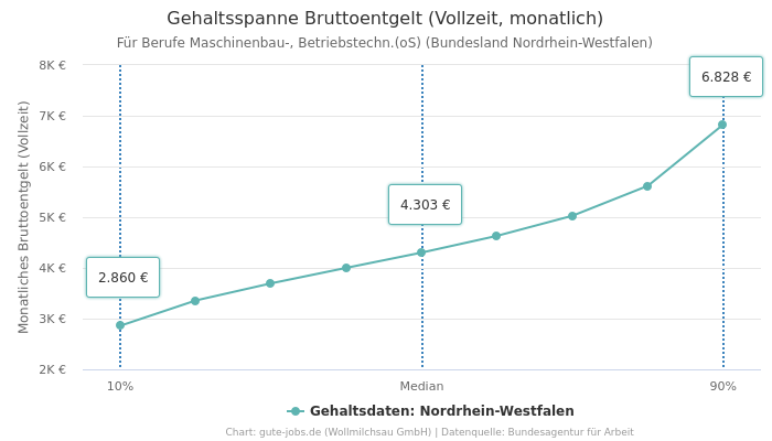 Gehaltsspanne Bruttoentgelt | Für Berufe Maschinenbau-, Betriebstechn.(oS) | Bundesland Nordrhein-Westfalen