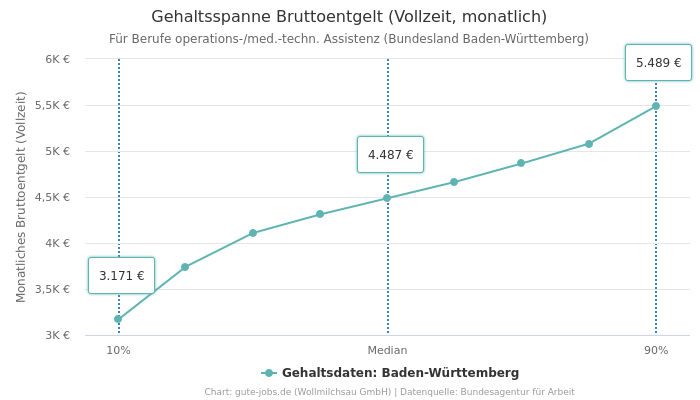 Gehaltsspanne Bruttoentgelt | Für Berufe operations-/med.-techn. Assistenz | Bundesland Baden-Württemberg