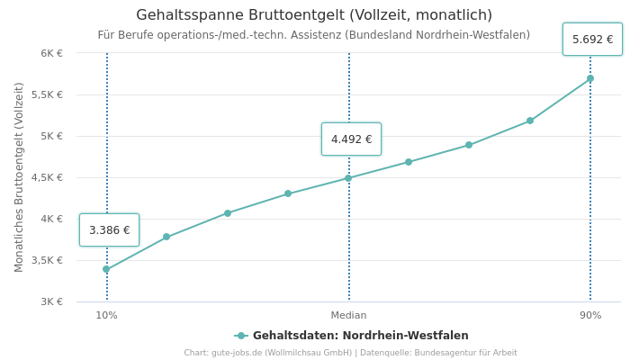 Gehaltsspanne Bruttoentgelt | Für Berufe operations-/med.-techn. Assistenz | Bundesland Nordrhein-Westfalen