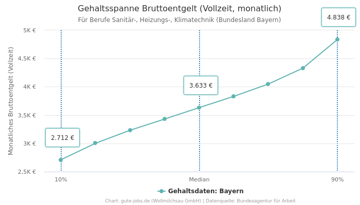 Gehaltsspanne Bruttoentgelt | Für Berufe Sanitär-, Heizungs-, Klimatechnik | Bundesland Bayern