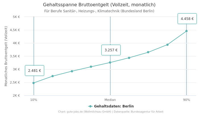 Gehaltsspanne Bruttoentgelt | Für Berufe Sanitär-, Heizungs-, Klimatechnik | Bundesland Berlin