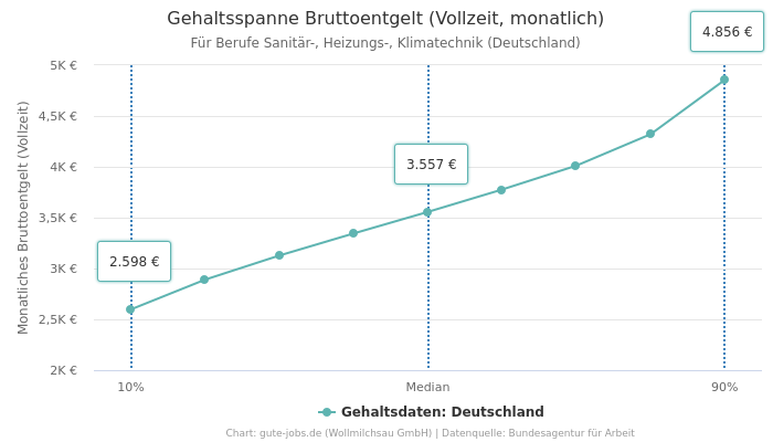 Gehaltsspanne Bruttoentgelt | Für Berufe Sanitär-, Heizungs-, Klimatechnik | Bundesland Deutschland