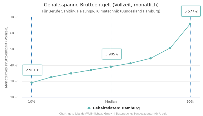 Gehaltsspanne Bruttoentgelt | Für Berufe Sanitär-, Heizungs-, Klimatechnik | Bundesland Hamburg