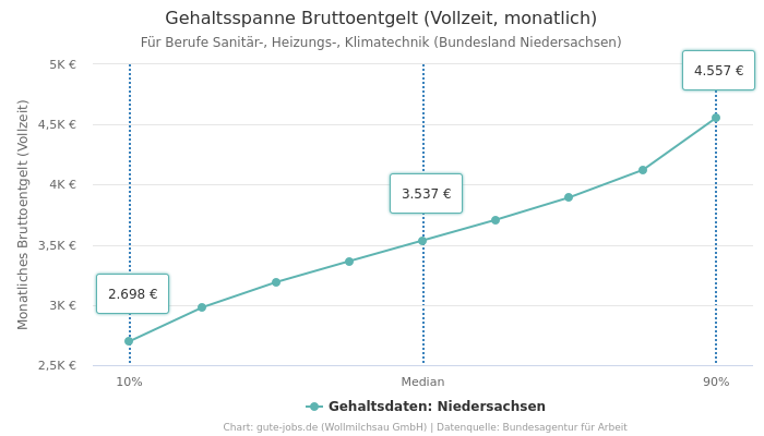 Gehaltsspanne Bruttoentgelt | Für Berufe Sanitär-, Heizungs-, Klimatechnik | Bundesland Niedersachsen
