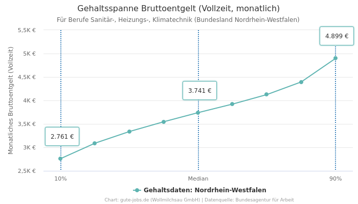 Gehaltsspanne Bruttoentgelt | Für Berufe Sanitär-, Heizungs-, Klimatechnik | Bundesland Nordrhein-Westfalen
