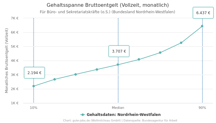 Gehaltsspanne Bruttoentgelt | Für Büro- und Sekretariatskräfte (o.S.) | Bundesland Nordrhein-Westfalen