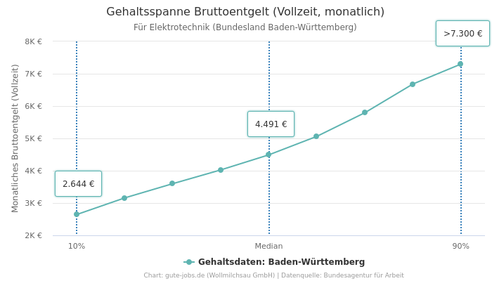 Gehaltsspanne Bruttoentgelt | Für Elektrotechnik | Bundesland Baden-Württemberg