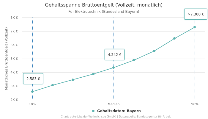 Gehaltsspanne Bruttoentgelt | Für Elektrotechnik | Bundesland Bayern