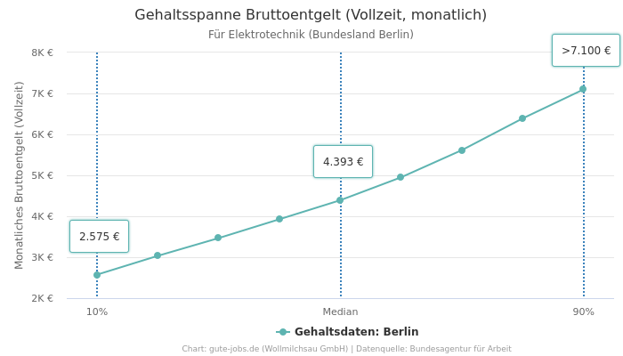 Gehaltsspanne Bruttoentgelt | Für Elektrotechnik | Bundesland Berlin