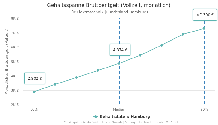 Gehaltsspanne Bruttoentgelt | Für Elektrotechnik | Bundesland Hamburg