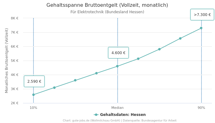 Gehaltsspanne Bruttoentgelt | Für Elektrotechnik | Bundesland Hessen