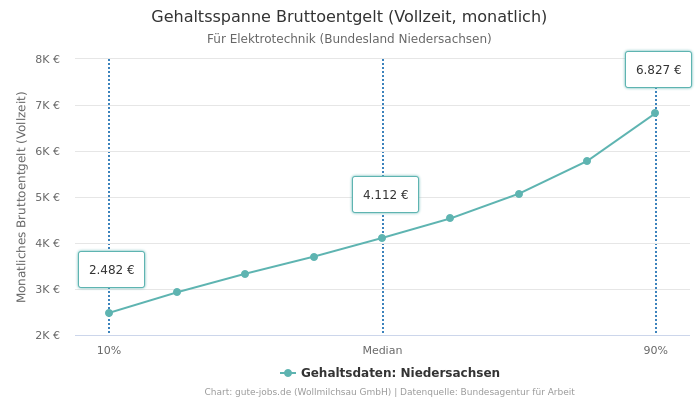 Gehaltsspanne Bruttoentgelt | Für Elektrotechnik | Bundesland Niedersachsen