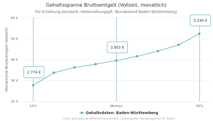Gehaltsspanne Bruttoentgelt | Für Erziehung,Sozialarb.,Heilerziehungspfl. | Bundesland Baden-Württemberg