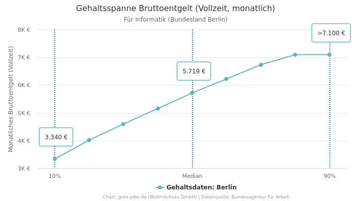 Gehaltsspanne Bruttoentgelt | Für Informatik | Bundesland Berlin