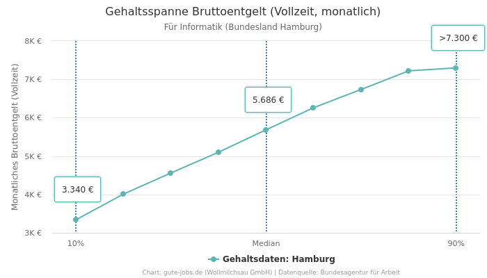 Gehaltsspanne Bruttoentgelt | Für Informatik | Bundesland Hamburg