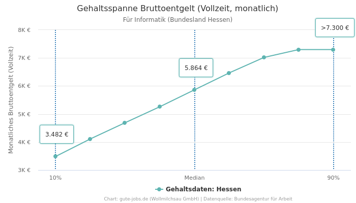Gehaltsspanne Bruttoentgelt | Für Informatik | Bundesland Hessen