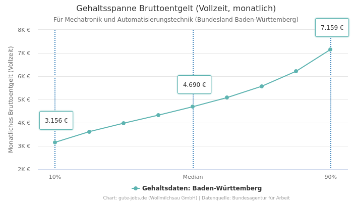 Gehaltsspanne Bruttoentgelt | Für Mechatronik und Automatisierungstechnik | Bundesland Baden-Württemberg