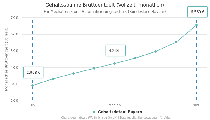 Gehaltsspanne Bruttoentgelt | Für Mechatronik und Automatisierungstechnik | Bundesland Bayern
