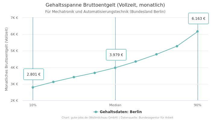 Gehaltsspanne Bruttoentgelt | Für Mechatronik und Automatisierungstechnik | Bundesland Berlin