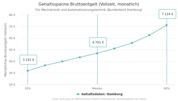 Gehaltsspanne Bruttoentgelt | Für Mechatronik und Automatisierungstechnik | Bundesland Hamburg