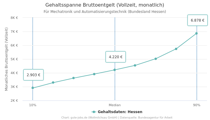 Gehaltsspanne Bruttoentgelt | Für Mechatronik und Automatisierungstechnik | Bundesland Hessen