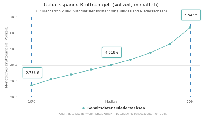 Gehaltsspanne Bruttoentgelt | Für Mechatronik und Automatisierungstechnik | Bundesland Niedersachsen