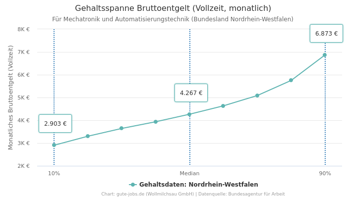 Gehaltsspanne Bruttoentgelt | Für Mechatronik und Automatisierungstechnik | Bundesland Nordrhein-Westfalen