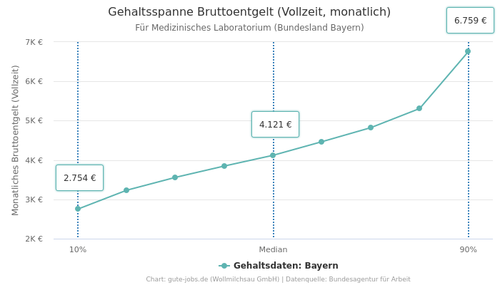 Gehaltsspanne Bruttoentgelt | Für Medizinisches Laboratorium | Bundesland Bayern