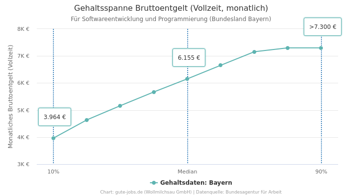 Gehaltsspanne Bruttoentgelt | Für Softwareentwicklung und Programmierung | Bundesland Bayern