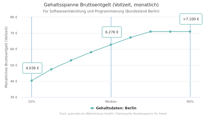 Gehaltsspanne Bruttoentgelt | Für Softwareentwicklung und Programmierung | Bundesland Berlin