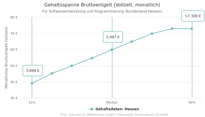 Gehaltsspanne Bruttoentgelt | Für Softwareentwicklung und Programmierung | Bundesland Hessen