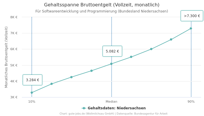Gehaltsspanne Bruttoentgelt | Für Softwareentwicklung und Programmierung | Bundesland Niedersachsen